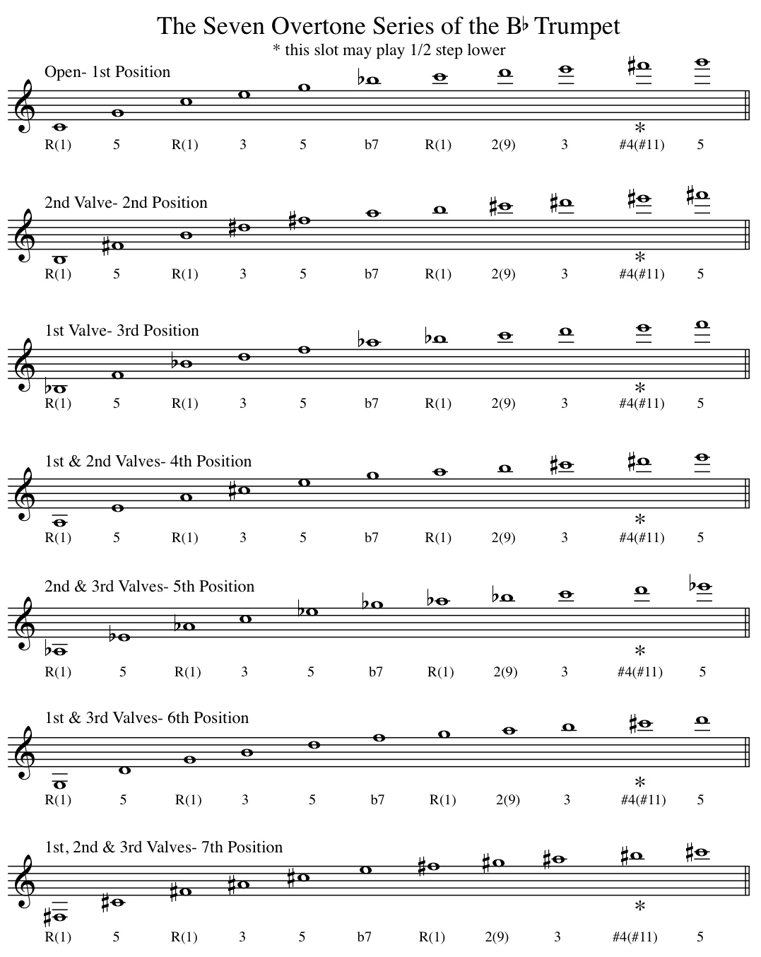 Trumpet Key Chart